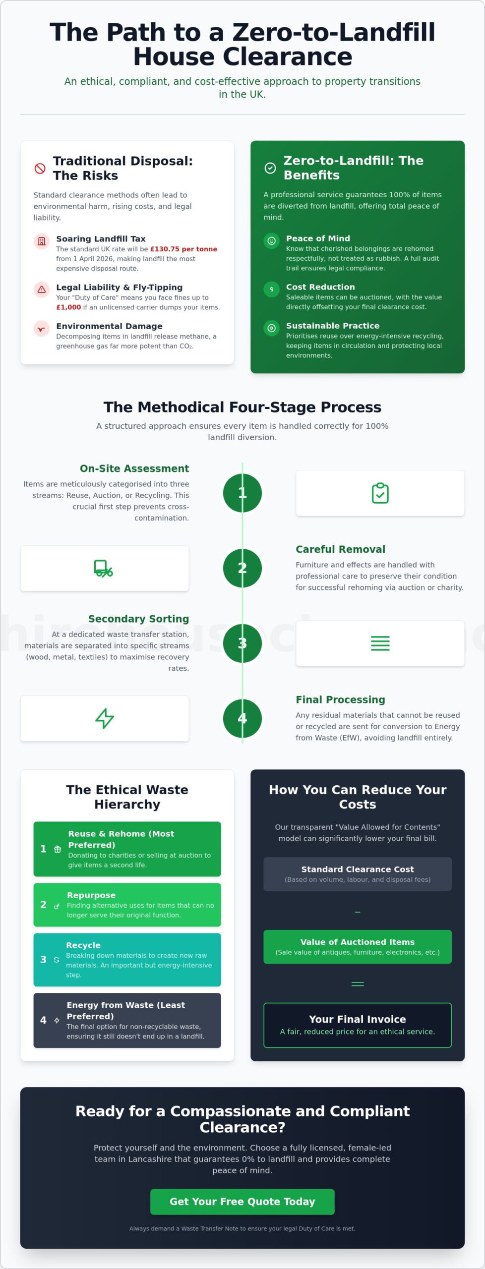 Zero to Landfill House Clearance: The Ethical Guide to Property Clearing