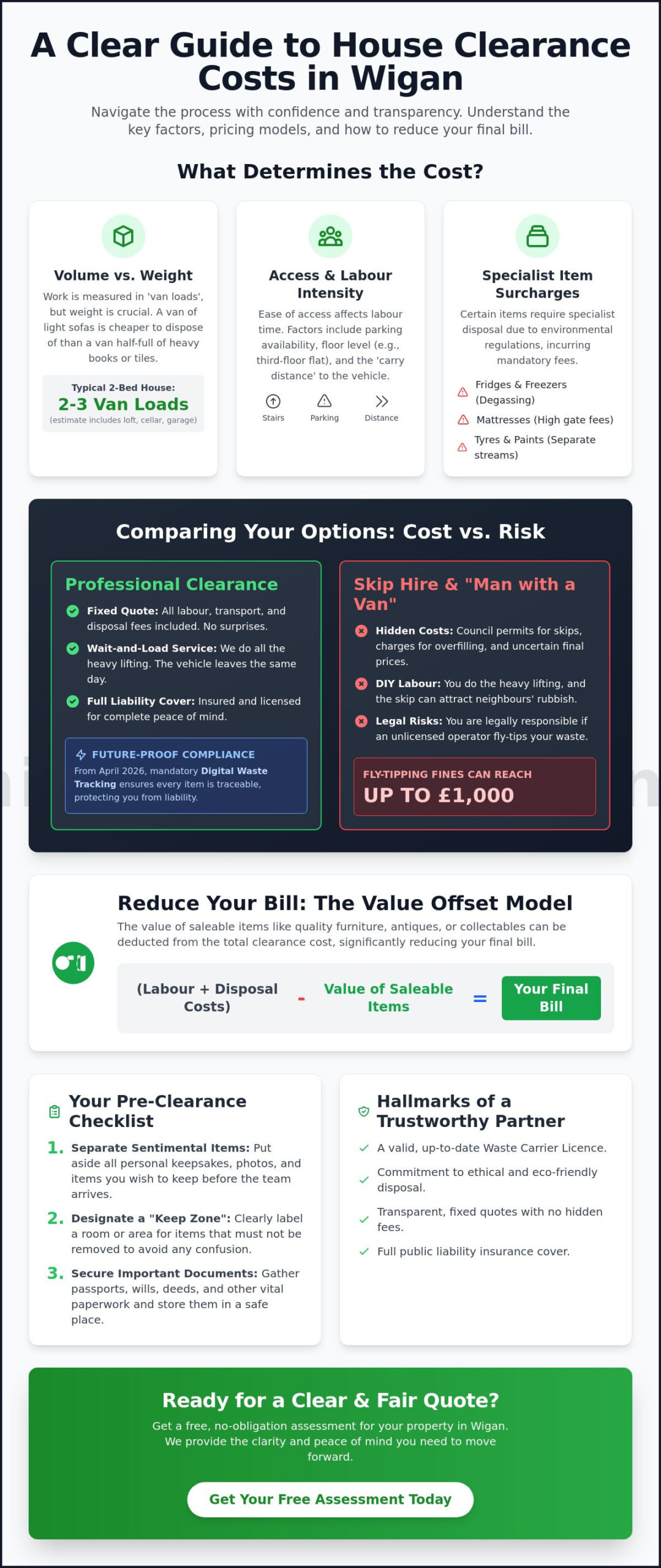 House Clearance Cost Wigan: A 2026 Guide to Pricing and Offsets