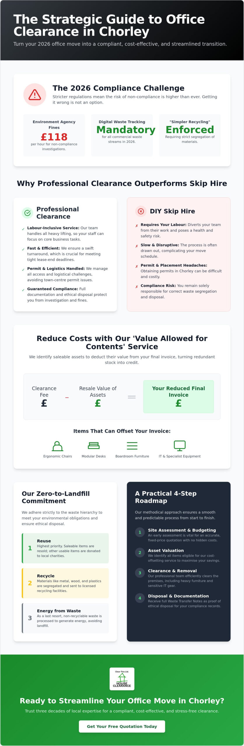 Professional Office Clearance in Chorley: Ethical & Cost-Effective Solutions 2026